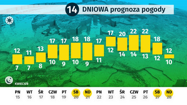 Pogoda długoterminowa - 15-28.04