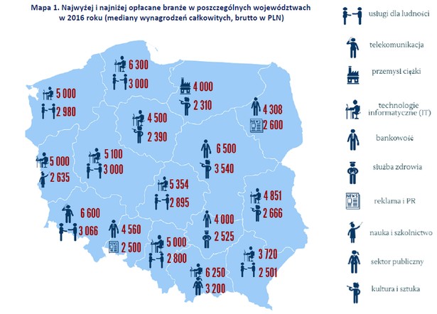 Uwzględniając zarobki w różnych województwach, najwyżej wynagradzaną branżą również była branża IT. Była ona najwyżej płatna w dziesięciu województwach. Natomiast bankowość okazała się być najwyżej płatną branżą w czterech województwach. Najniższe zarobki otrzymywali pracownicy w usługach dla ludności – taka sytuacja wystąpiła w siedmiu województwach.