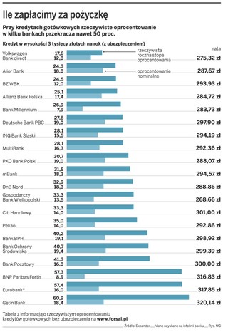 Za pożyczkę można zapłacić nawet 60 proc. jej wartości