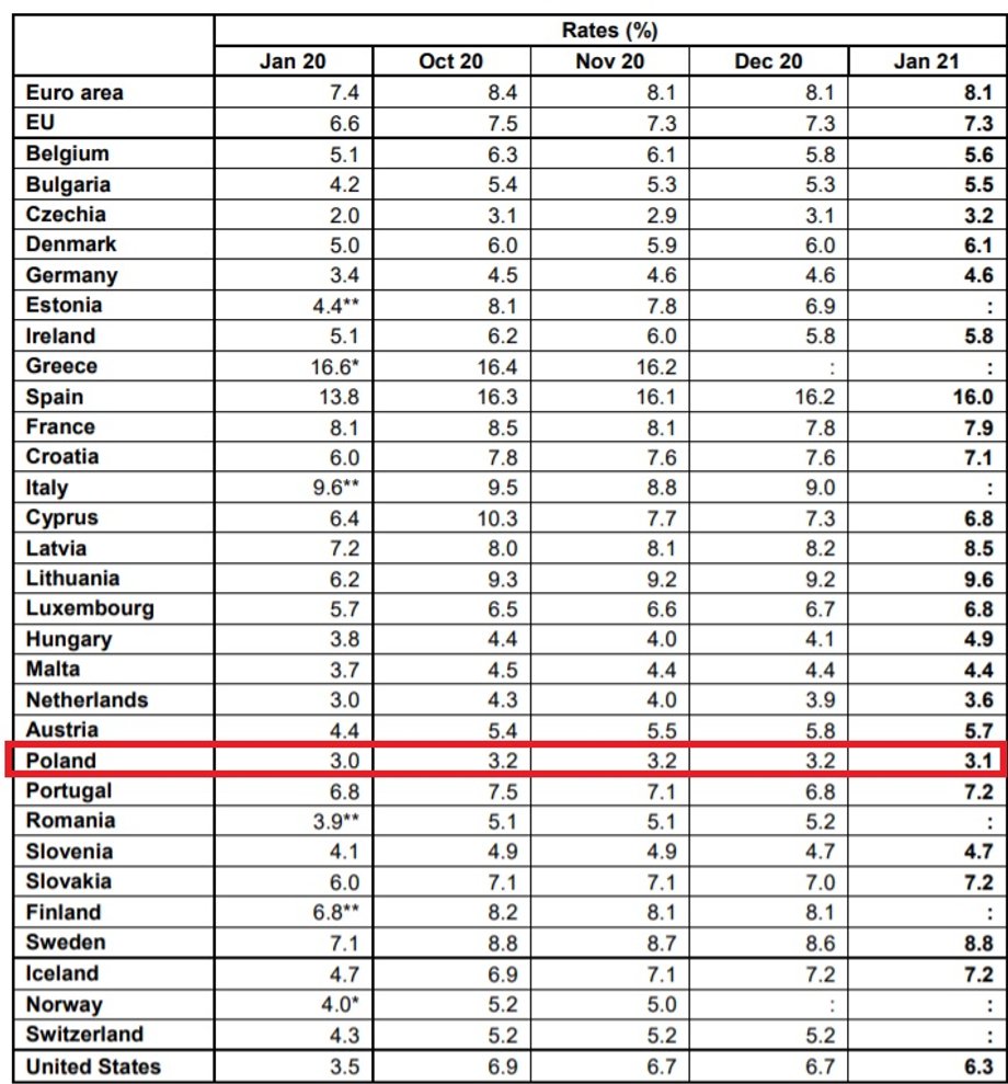 Stopa bezrobocia w styczniu 2021 r. w UE 