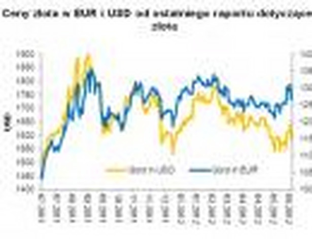 Ceny złota w EUR i USD od ostatniego raportu dotyczącego złota