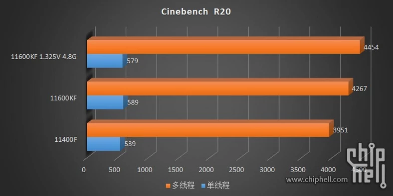 Wyniki wydajności Intel Core i5-11600KF i Core i5-11400F