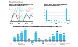 Niższe pensje niż przewidywali analitycy. Wzrost płac wyhamował