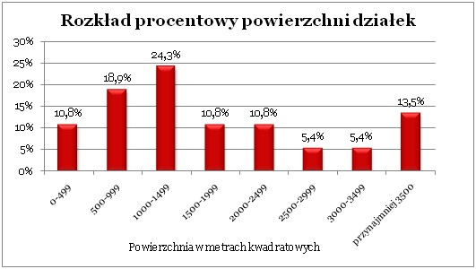 Rozkład procentowty powierzchni działek