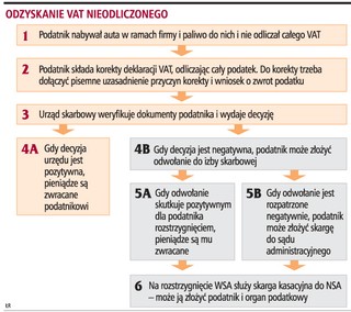 Korekty VAT zablokują urzędy skarbowe
