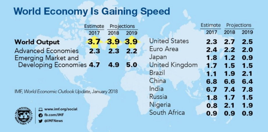 Szacunki MFW dot. światowej gospodarki