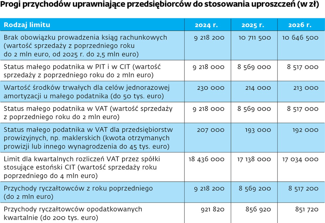 Progi przychodów