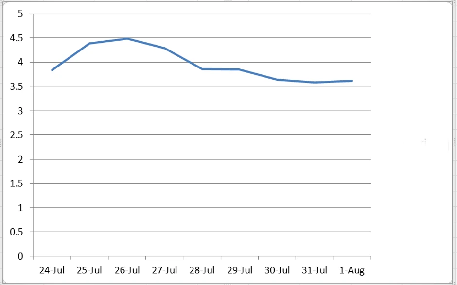 Krivulja "Konovog koeficijenta" u poslednjih 10 dana