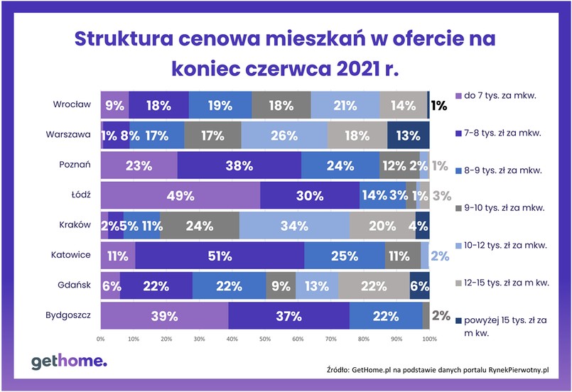 Struktura cenowa mieszkań