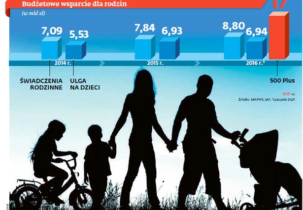 Budżetowe wsparcie dla rodzin