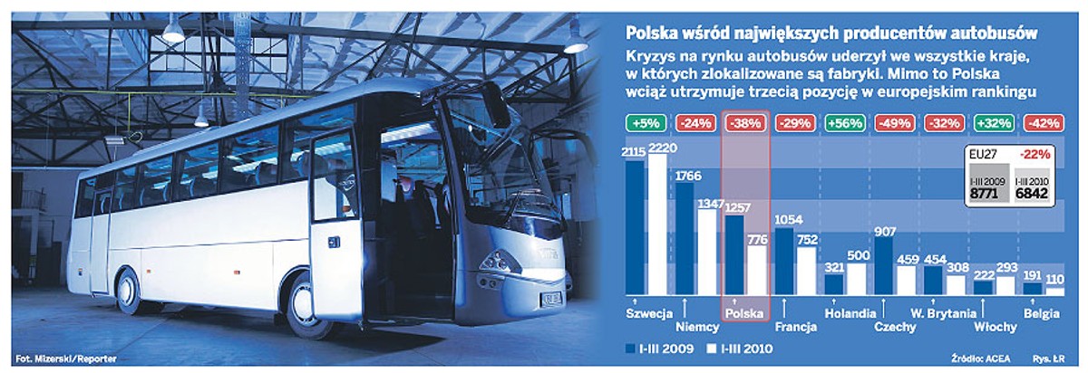 Polska wśród największych producentów autobusów