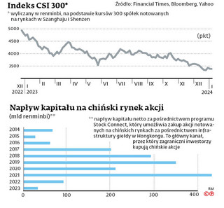 Indeks CSI 300*