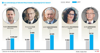 ILE ZARABIAJĄ WYBIERANI PREZYDENCI NAJWIĘKSZYCH MIAST