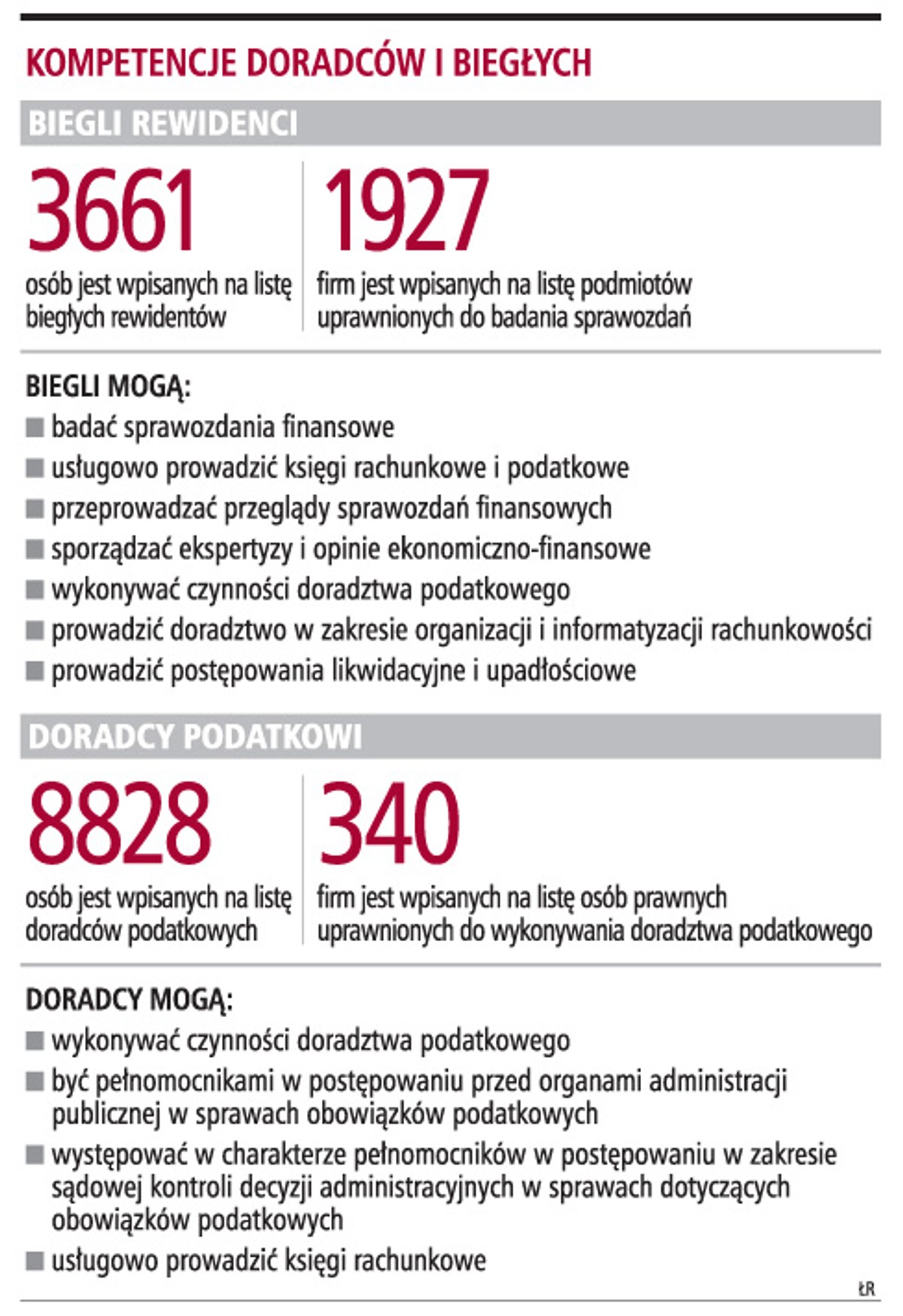 Kompetencje doradców i biegłych