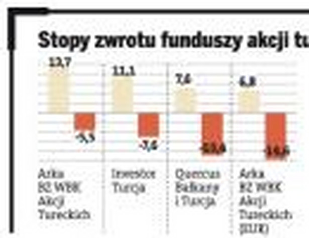 Stopy zwrotu funduszy akcji tureckich