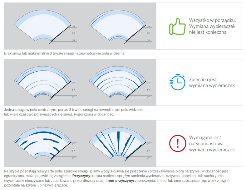 Wycieraczki do szyb należy wymieniać regularnie, a także zawsze gdy wystąpią objawy ich zużycia
