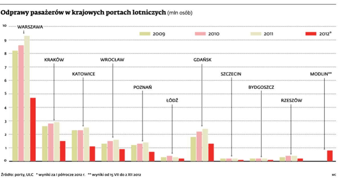 Odprawy pasażerów w krajowych portach lotniczych (mln osób)