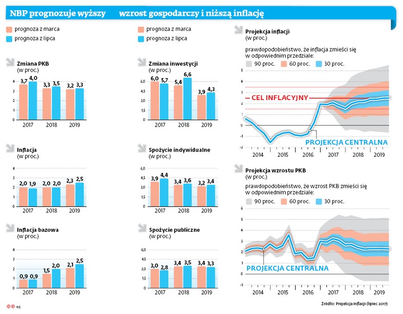 NBP prognozuje wyższy wzrost gospodarczy i niższą inflację