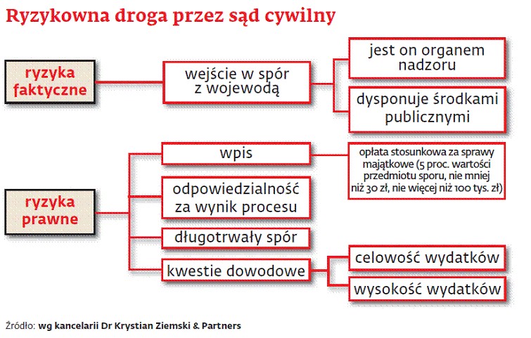 Ryzykowna droga przez sąd cywilny