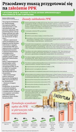 Pracodawcy muszą przygotować się na założenie PPK