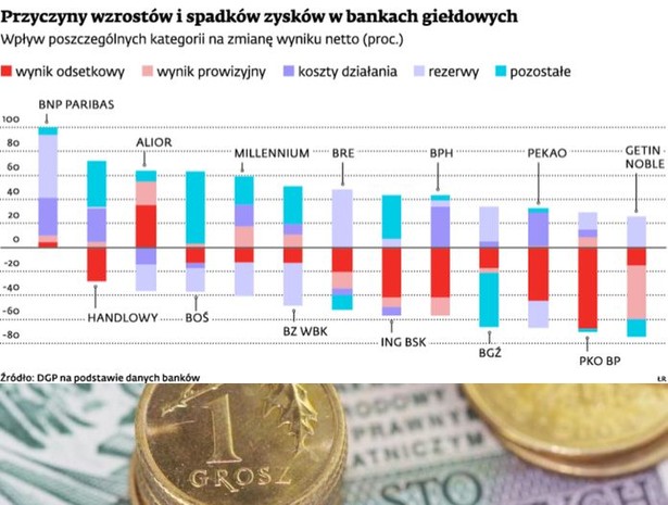 Przyczyny wzrostów i spadków zysków w bankach giełdowych