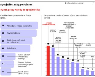 W firmach rośnie zapotrzebowanie na specjalistów