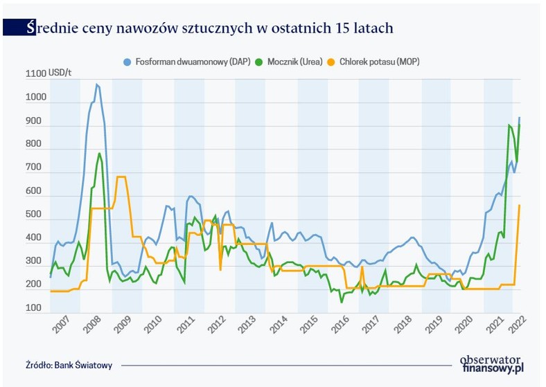 Średnie ceny nawozów sztucznych w ostatnich 15 latach