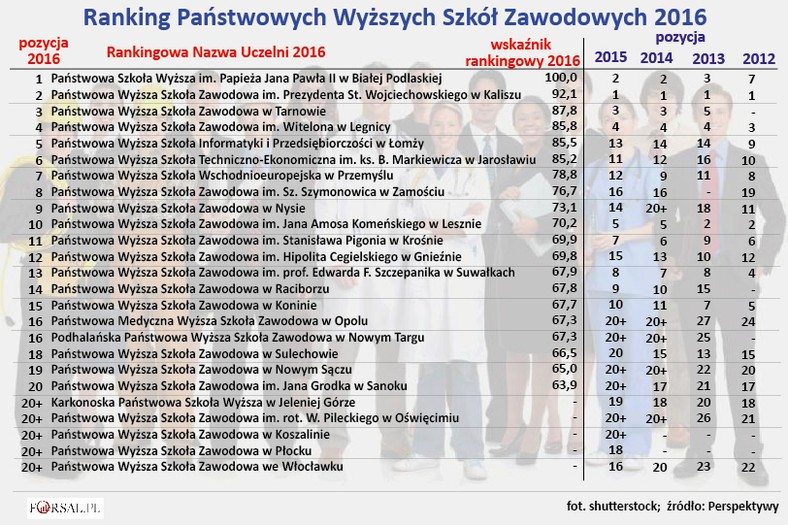 Ranking Państwowych Wyższych Szkół Zawodowych 2016