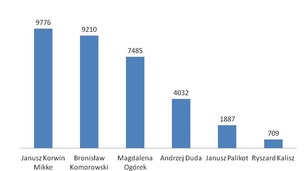 Najczęściej w Internecie pojawiały się komentarze dotyczące Janusza Korwin-Mikkego (9,7 tys.), Bronisława Komorowskiego (9,2 tys.), a trzecie miejsce zajęła Magdalena Ogórek (7,5 tys.), wyprzedzając Andrzeja Dudę (4 tys.) – wynika z raportu mediów elektronicznych Newspoint z ostatnich dwóch tygodni, przygotowywanego dla www.tajnikipolityki.pl. Kandydatka SLD wzbudza kontrowersje, w odróżnieniu od kandydata PiS pozostającego w cieniu. Czy Magdalena Ogórek będzie czarnym koniem tych wyborów?