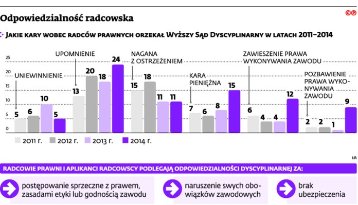 Odpowiedzialność radcowska