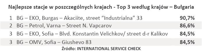 Najlepsze stacje w poszczególnych krajach - Top 3 według krajów – Bułgaria