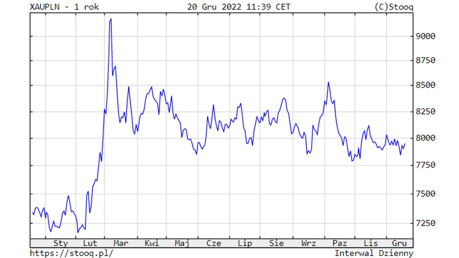 Na początku 2022 r. wartość uncji złota w polskiej walucie bardzo mocno podskoczyła, po czym ustabilizowała się na niższych poziomach, ale powyżej notowań ze stycznia.