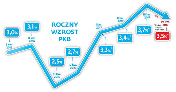 Roczny wzrost PKB