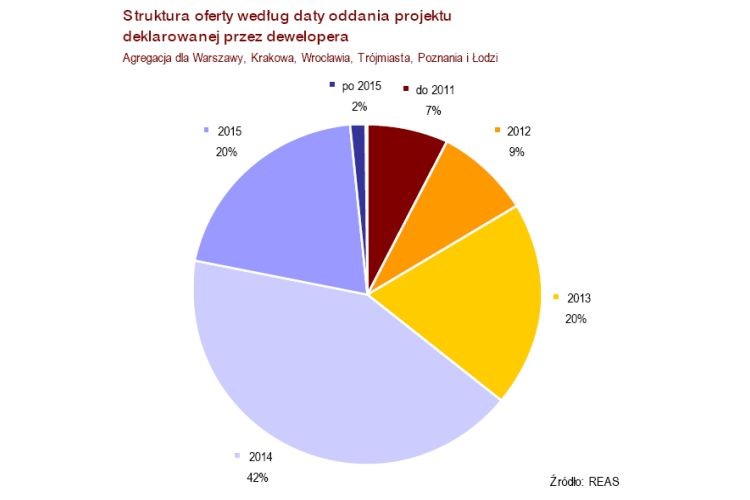 Mieszkania, których jeszcze nie ma20 proc. mieszkań wystawionych do sprzedaży przez deweloperów  w omawianych miastach pod koniec grudnia 2013 roku stanowiły mieszkania oddane do użytku w 2013 roku. 42 proc. mieszkań (17 tys.) to lokale, których budowa zakończy się w 2014 roku, a 22 proc. oferty ( 9 tys.) - mieszkania, które zostaną oddane do użytku w kolejnych dwóch latach. „Niepokojąco niski jest udział w ofercie lokali planowanych do oddania po 2015 roku lub później - obecnie jest to około 800 jednostek” – czytamy w raporcie.
