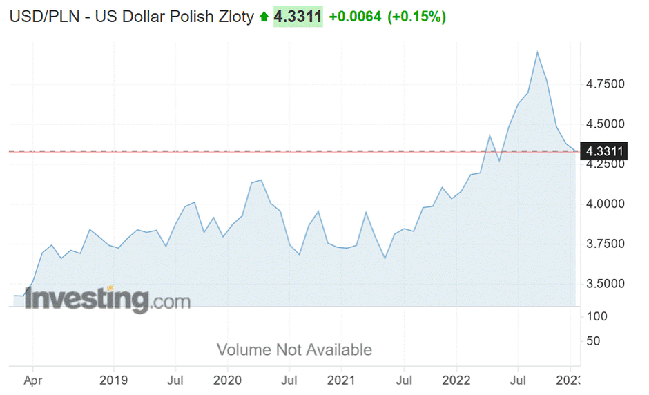 Kurs USD/PLN