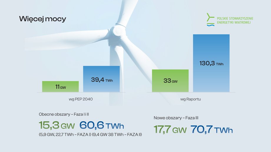 Potencjał morskiej energetyki wiatrowej w Polsce według strategii rządu (PEP2040) i według raportu PSEW.