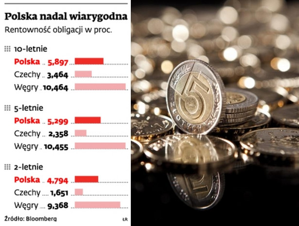 Polskie obligacje nadal wiarygodne.