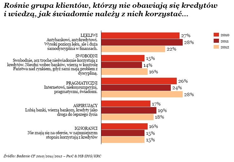 Podział klientów, źródło: PwC