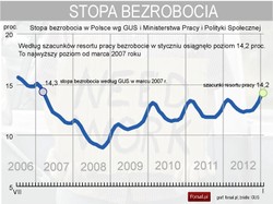 Bezrobocie w Polsce w styczniu 2013 r. przekroczyło 14 proc.