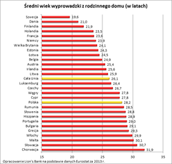 Polacy wyprowadzają się z domu w wieku 28 lat. Szwedzi - w wieku 19 lat