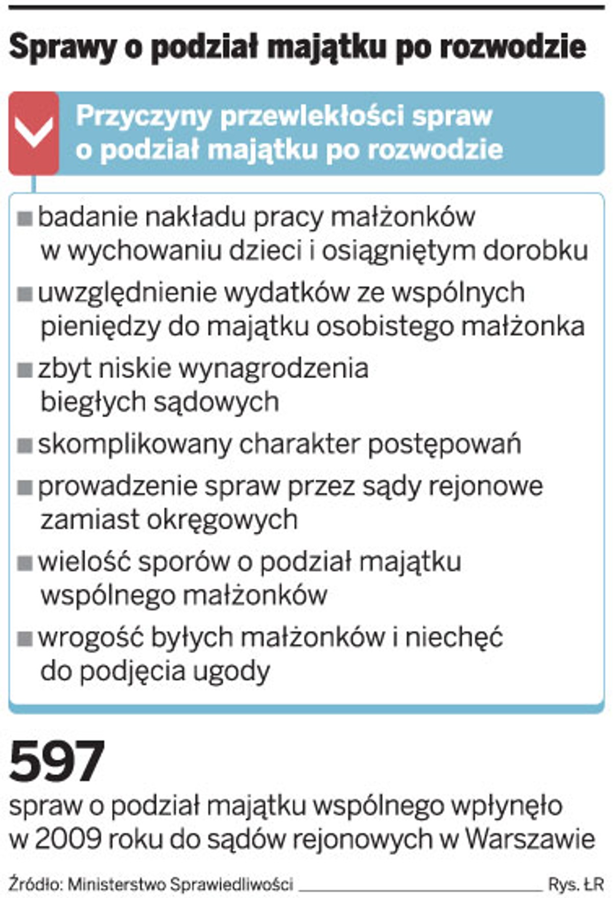 Sprawy o podział majątku po rozwodzie