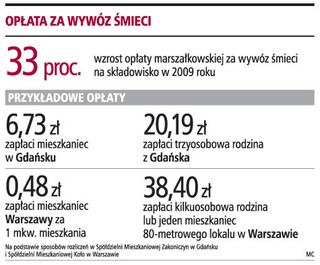 Różne opłaty za wywóz śmieci
