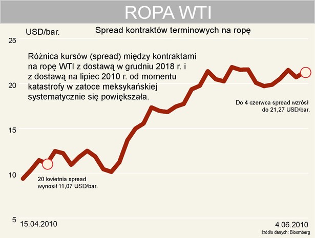 Spread kontraktów terminowych na ropę WTI