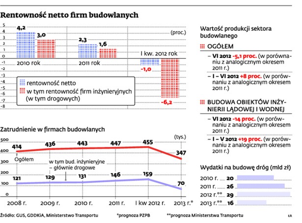 Rentowność netto firm budowlanych