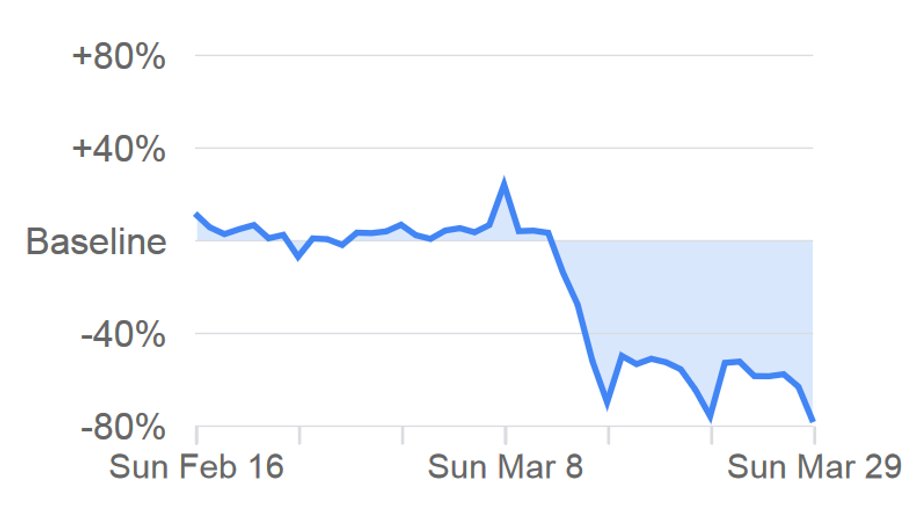 Ruch w Polsce według Google