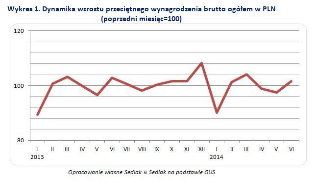 Dynamika wzrostu przeciętnego wynagrodzenia brutto ogółem w PLN