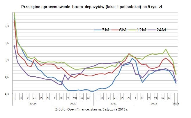 Przeciętne oprocentowanie brutto depozytów (lokat i polisolokat) na 5 tys. zł