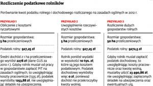 Rozliczenie podatkowe rolników