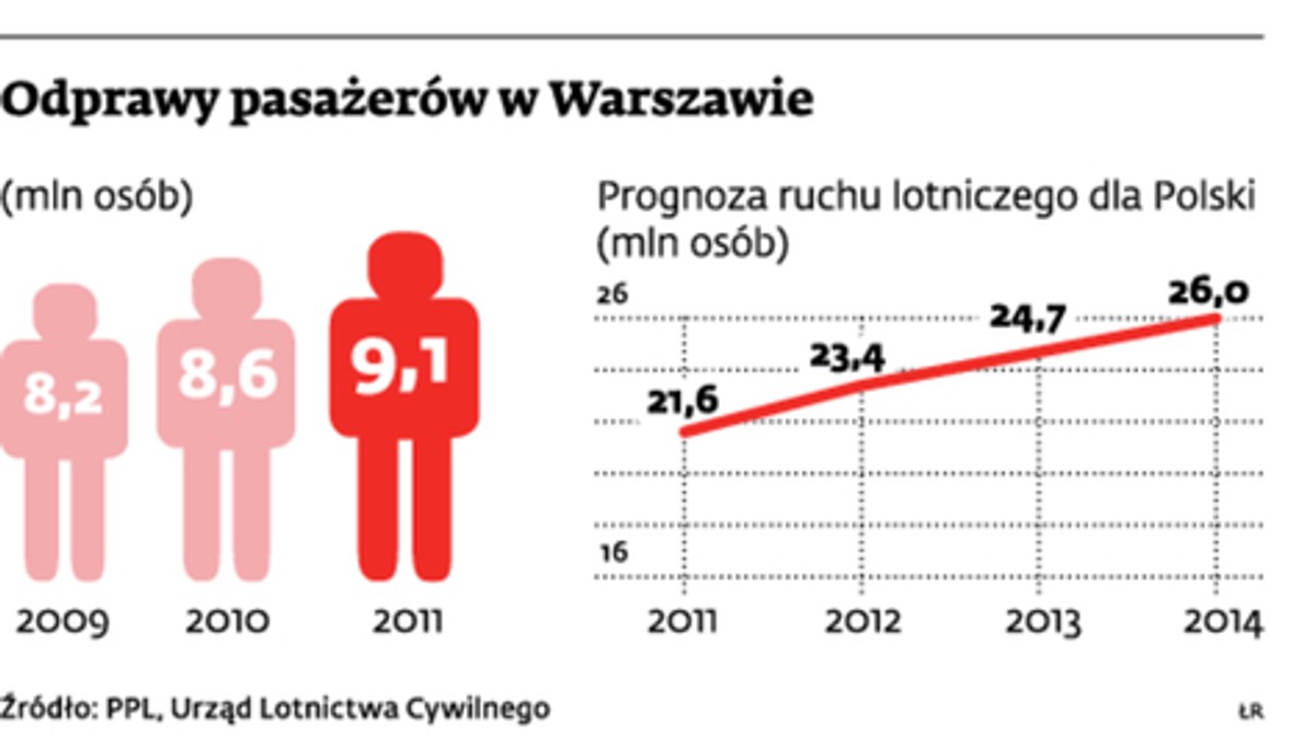 Odprawy pasażerów w Warszawie