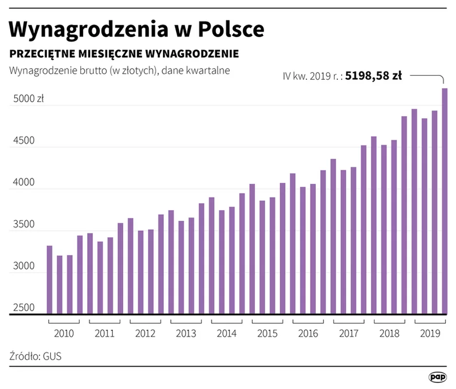 Zarobki Polaków w 2020 roku znów wzrosną